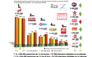 Diagramme exclusif LLP/RCS Zetta - TOP 5 Musicales en Lundi-Vendredi - 126 000 Avril-Juin 2013