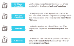 L’audience des offres publicitaires sur Internet