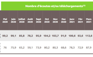 Nouveau record pour les podcasts avec plus de 118 millions d’écoutes 