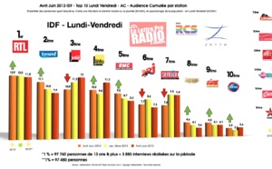 Diagramme exclusif LLP/RCS Zetta - TOP 10 radios Vendredi-Samedi - 126 000 IDF avril-juin 2013