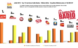 Diagramme exclusif - Top 10 membres Indés Radios - Médiamétrie Médialocales juillet 2013