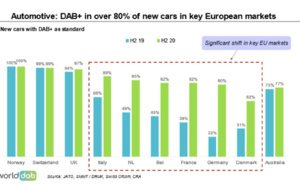 En Europe, le DAB+ s'installe dans les voitures