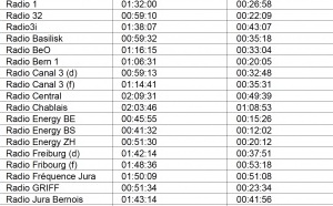 Suisse : au moins 30 min d'actualités régionales sur les radios