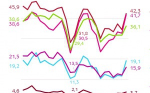 7 Français sur 10 préparent leurs vacances sur internet