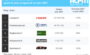 ACPM : l'audience des sites et des applications