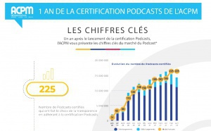 L’ACPM fête l’anniversaire de sa certification podcast