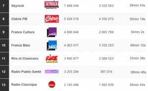 Les radios les plus puissantes en juin sur le Net