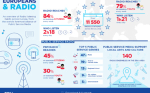 L'audience de la radio en Europe
