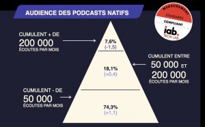 Les écoutes de podcast natif accélèrent avec 74% de croissance