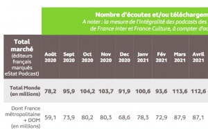 Podcasts : près de 108 millions d’écoutes en août