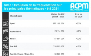 ACPM : les audiences des sites et des applications