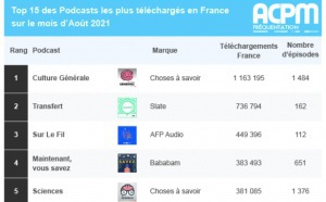 ACPM : l'audience des podcasts en août