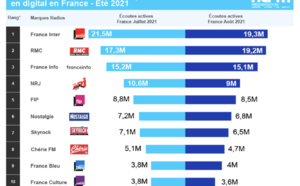 ACPM : le classement estival des radios les plus écoutées