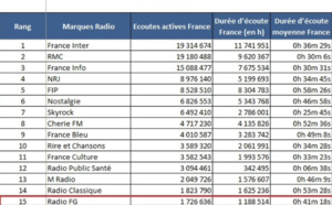Audiences en hausse pour les radios de la Maison FG