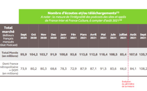 Médiamétrie : les podcasts les plus écoutés