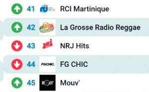 Le MAG 136 - les radios les plus écoutées sur Radioline