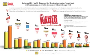 Exclusif - RADIO 2.0 - Audiences des webradios LLP/OJD pour septembre 2013