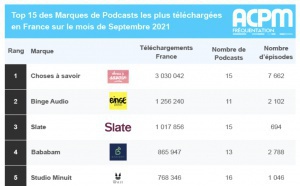 ACPM : plus de 15 millions de podcasts écoutés en septembre
