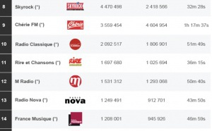 ACPM : les radios les plus écoutées sur le web