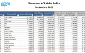 Audience : FG performe sur le digital