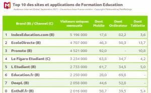 Chaque jour, les Français passent 2h21 sur Internet
