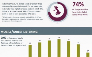 L'audience de la radio en Grande-Bretagne