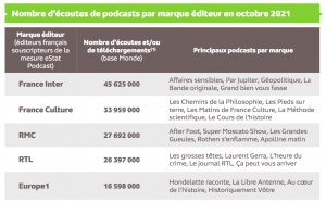 Médiamétrie : c'est l'été indien du podcast