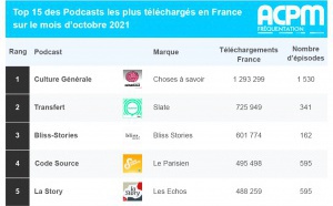 ACPM : l'audience des podcasts en octobre