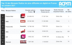 ACPM : les radios les plus écoutées sur le web