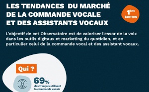 Près de 70% des Français utilisent la commande vocale