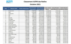 FG : 2e marque de radio indépendante au classement ACPM