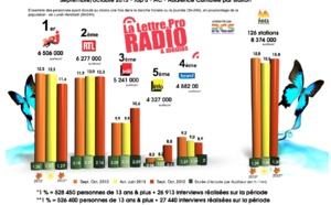 Diagramme exclusif LLP/RCS GSelector 4 - TOP 5 toutes radios en Lundi-Vendredi - 126 000 Radio Septembre-Octobre 2013
