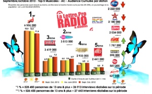 Diagramme exclusif LLP/RCS GSelector 4 - TOP 5 Musicales en Lundi-Vendredi - 126 000 Radio Septembre-Octobre 2013