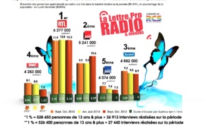 Diagramme exclusif LLP/RCS GSelector 4 - TOP 5 Généralistes en Lundi-Vendredi - 126 000 Radio Septembre-Octobre 2013