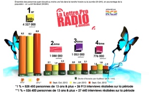 Diagramme exclusif LLP/RCS GSelector 4 - TOP 5 Thématiques en Lundi-Vendredi - 126 000 Radio Septembre-Octobre 2013
