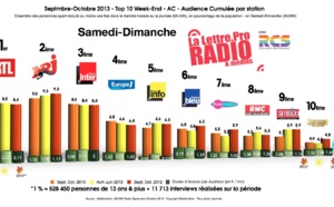 Diagramme exclusif LLP/RCS GSelector 4 - TOP 10 Week-end en Samedi-Dimanche - 126 000 Radio Septembre-Octobre 2013