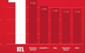 RTL : seule radio à réaliser une PDA à 2 chiffres