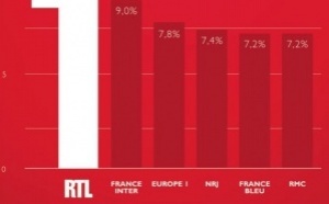 Nouvelle passe d'armes entre RTL et NRJ