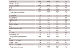 Médiamétrie 126 000 Paris IDF : les résultats