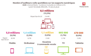 Audience : l'écoute sur les supports numériques en hausse