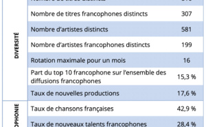 Radio France : le CSA rend son rapport pour 2020