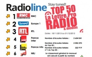 Premier classement Top50 La Lettre Pro Radioline