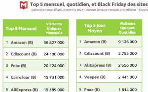 85% des Français surfent sur Internet
