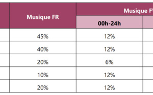 RTBF : le CSA dévoile son rapport annuel 