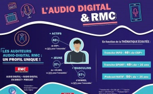 Une étude sur profil de l'auditeur numérique de RMC 