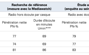 Suisse : 77% de pénétration quotidienne pour la radio