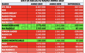 Italie : la baisse d'audience se poursuit