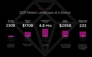 Record de 3.8 trillions d'heures passées sur mobile en 2021
