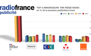 Les plus gros annonceurs de l'audio par régie : notre classement