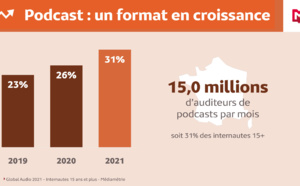 L'audience des podcasts en France
